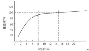 圖2鋼丸壓痕覆蓋率與時(shí)間曲線